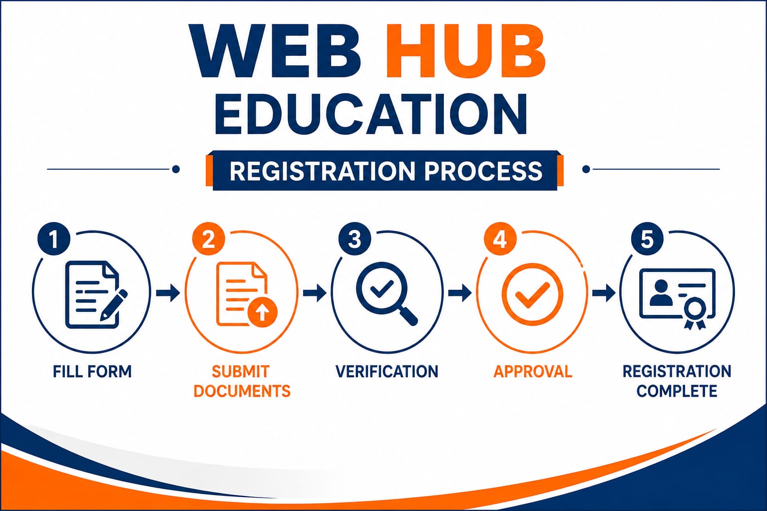 WEB HUB EDUCATION REGISTRATION PROCESS 